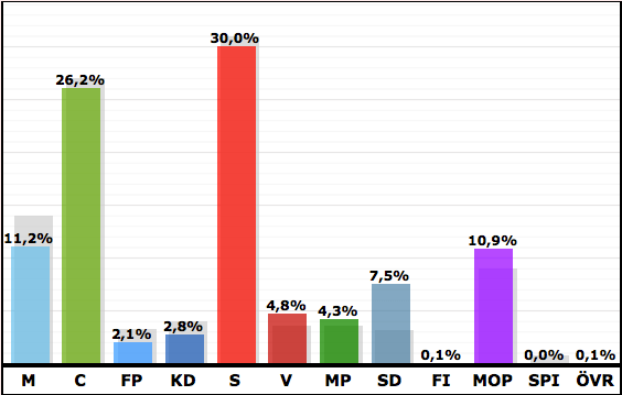 Preliminärt valresultat Mora Kommun